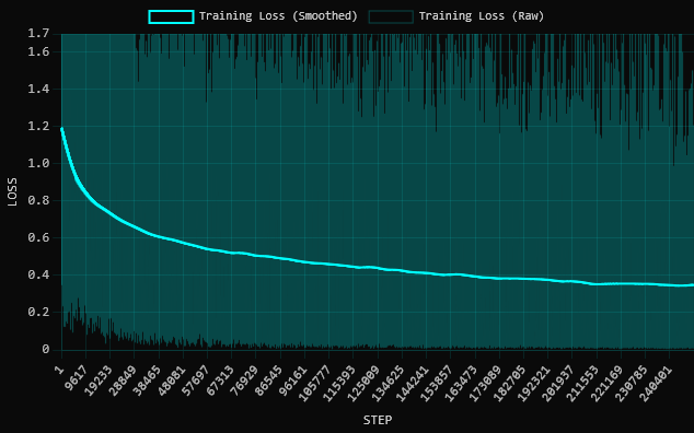 Loss Curve