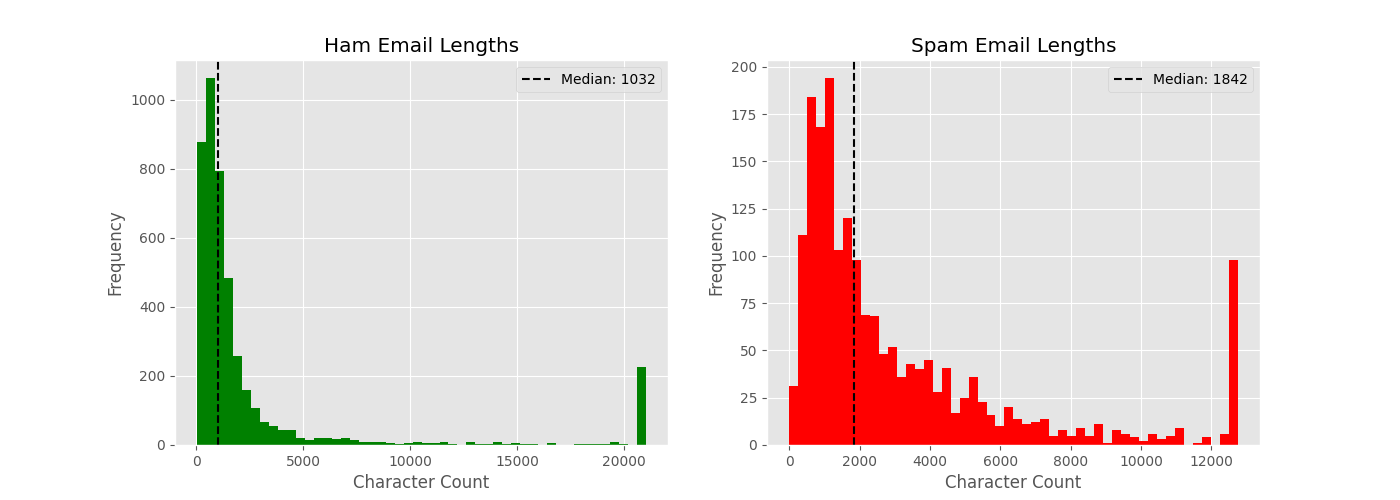 email_length_distributions.png