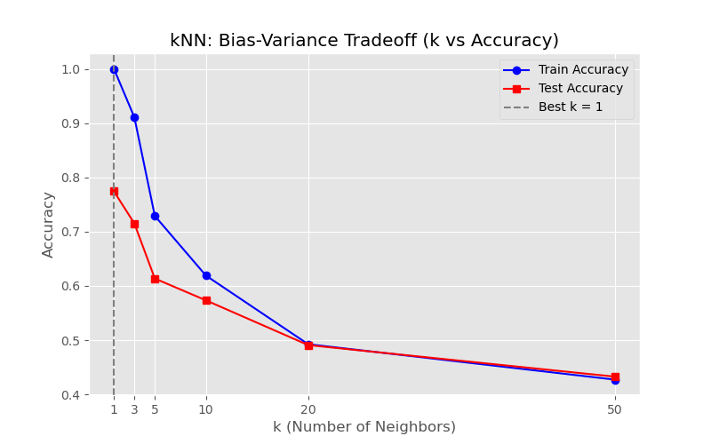 knn_bias_variance.png