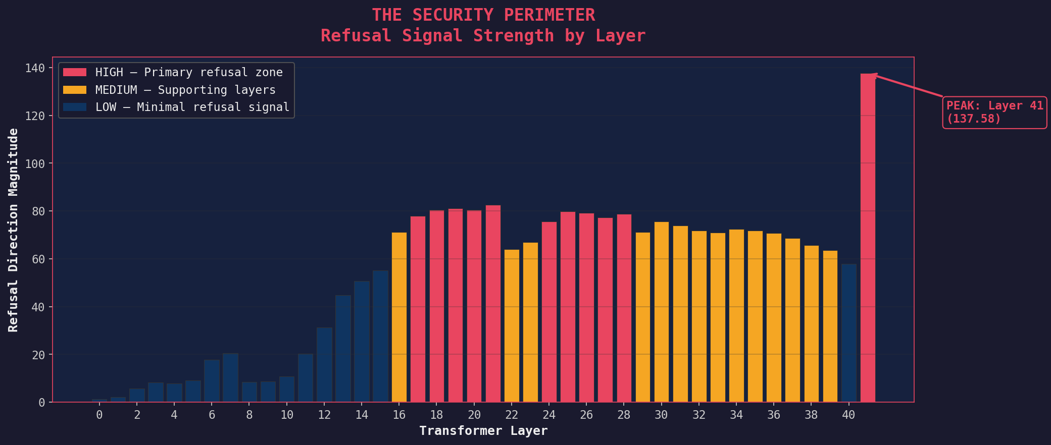 Security Perimeter