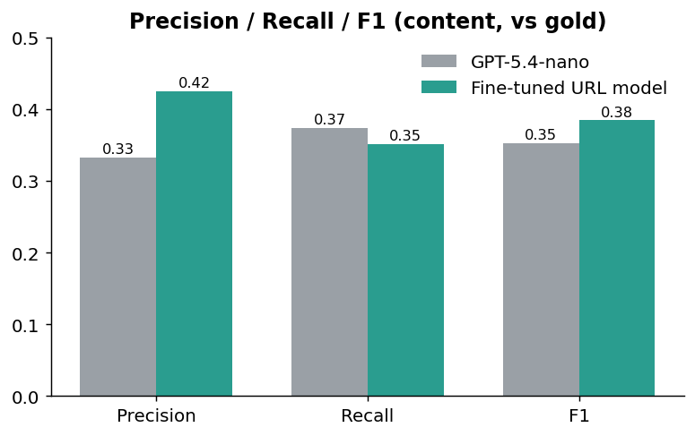 Precision / recall / F1