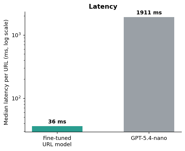 Latency
