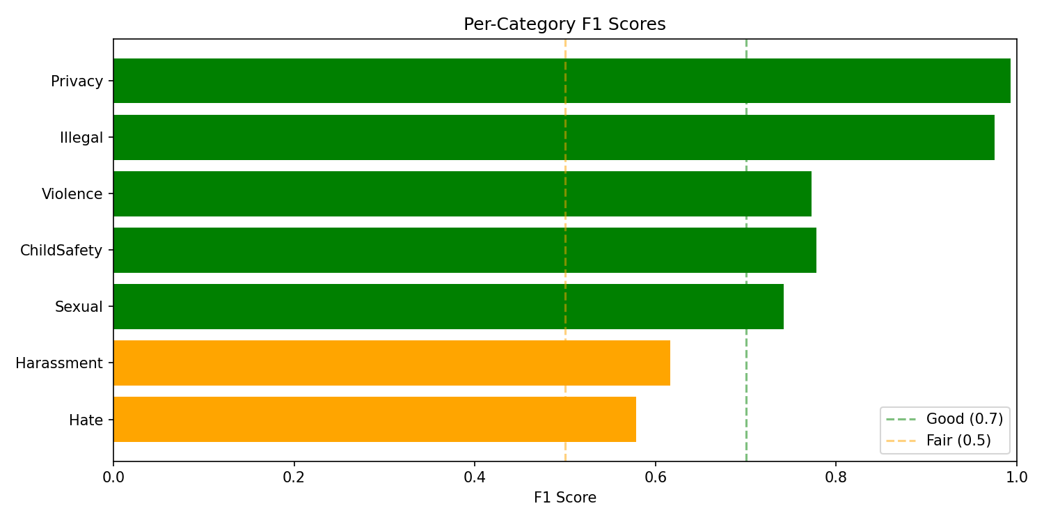Per-Category F1 Scores