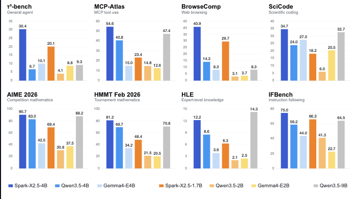 Spark-X2.5-4B benchmark results
