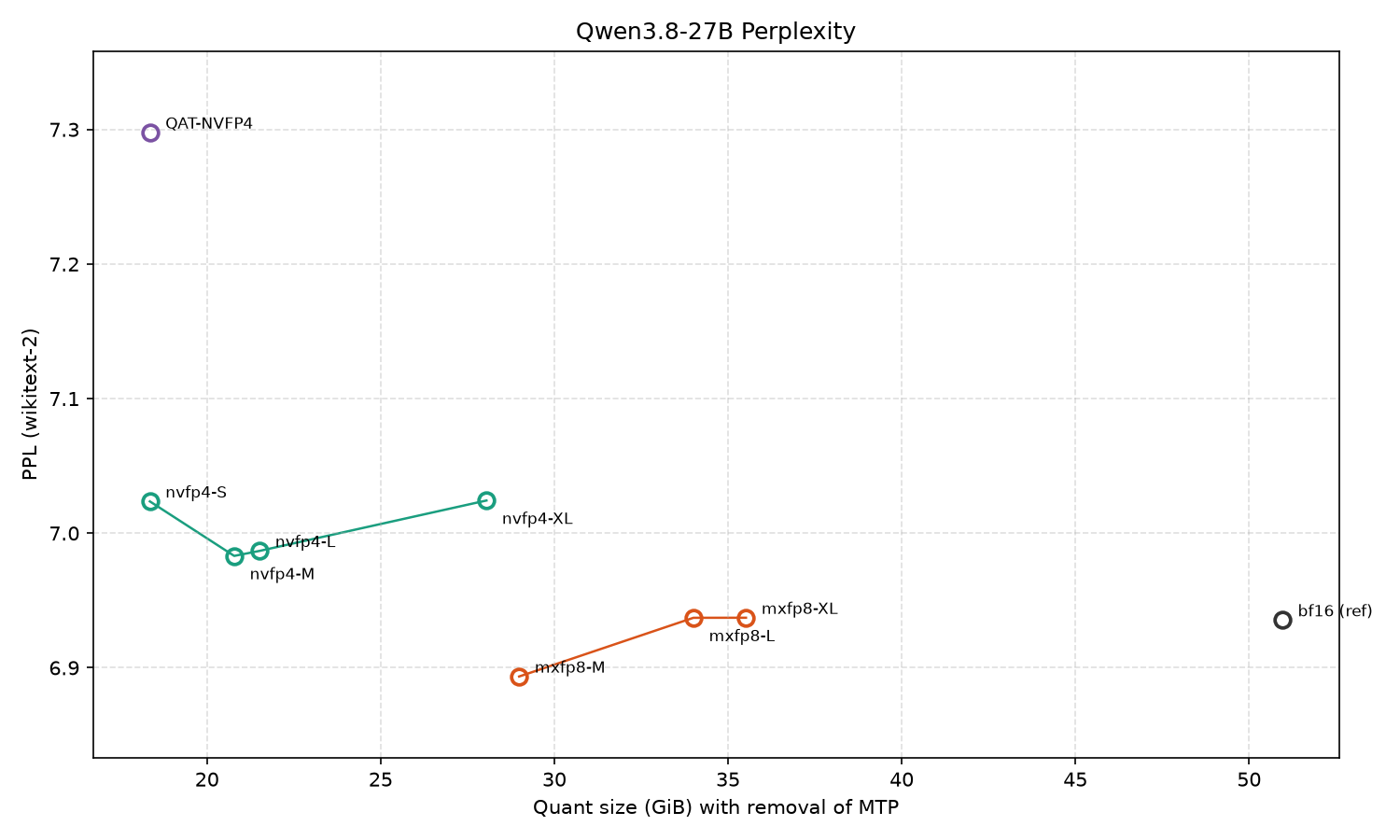 PPL vs quant size