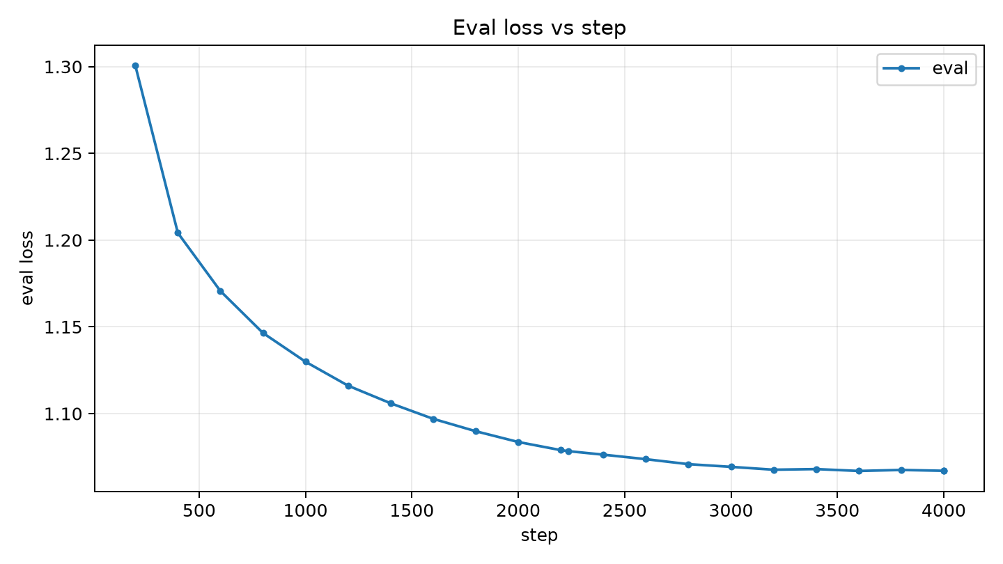 Eval loss vs step