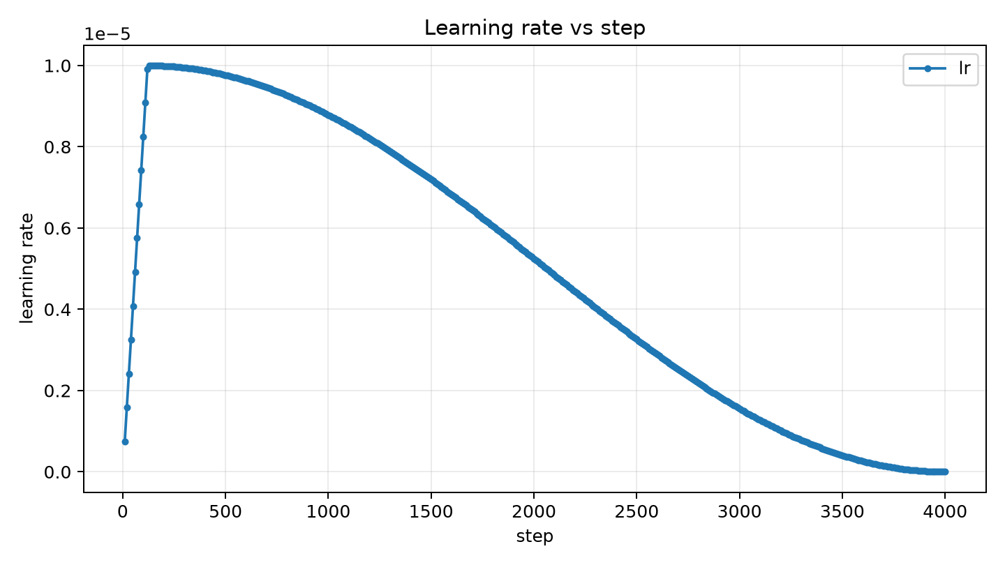 Learning rate vs step