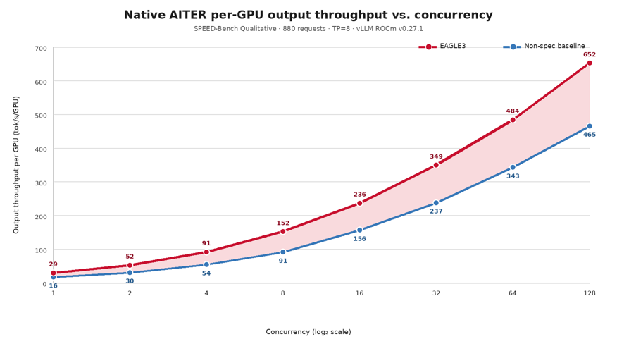 Native AITER per-GPU output throughput across concurrency on SPEED-Bench Qualitative
