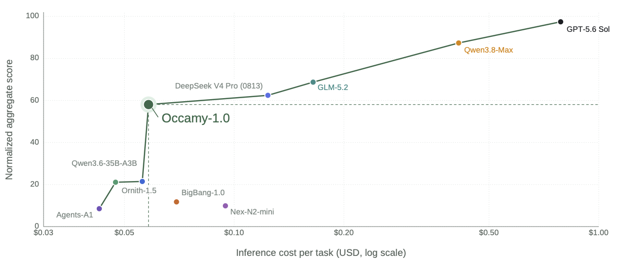 Aggregate inference cost versus normalized performance across four co-work benchmarks