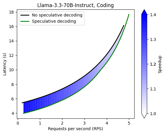 Coding