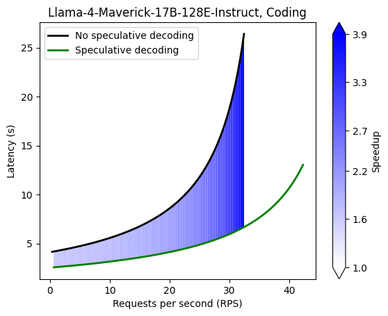 Coding