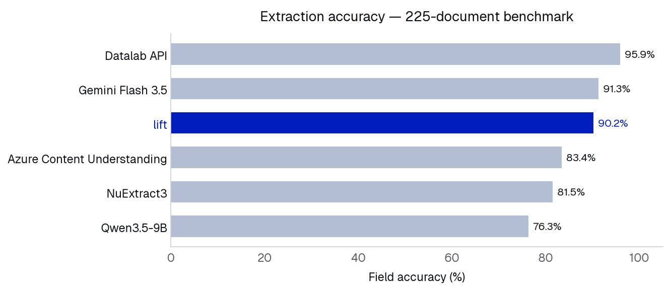 Extraction accuracy benchmark