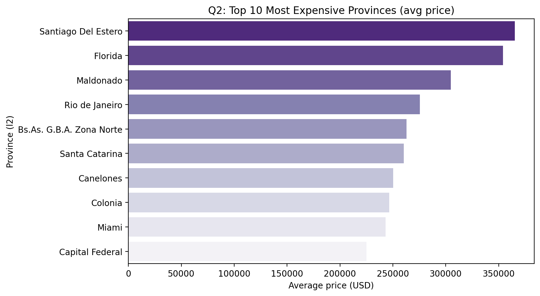 q2_top10_provinces.png