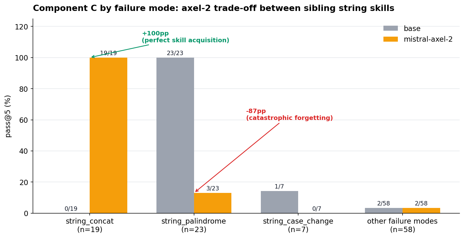Component C by failure mode