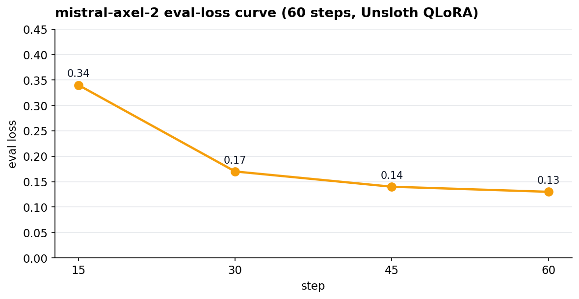 eval loss curve
