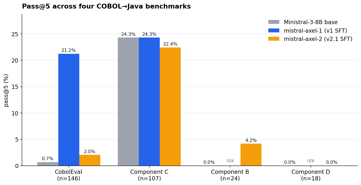 Pass@5 across four COBOL→Java benchmarks