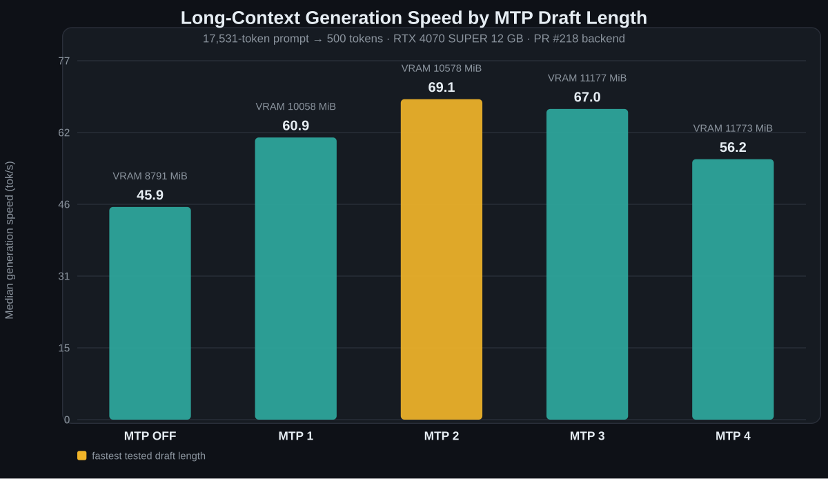 Long-context speed by MTP draft length