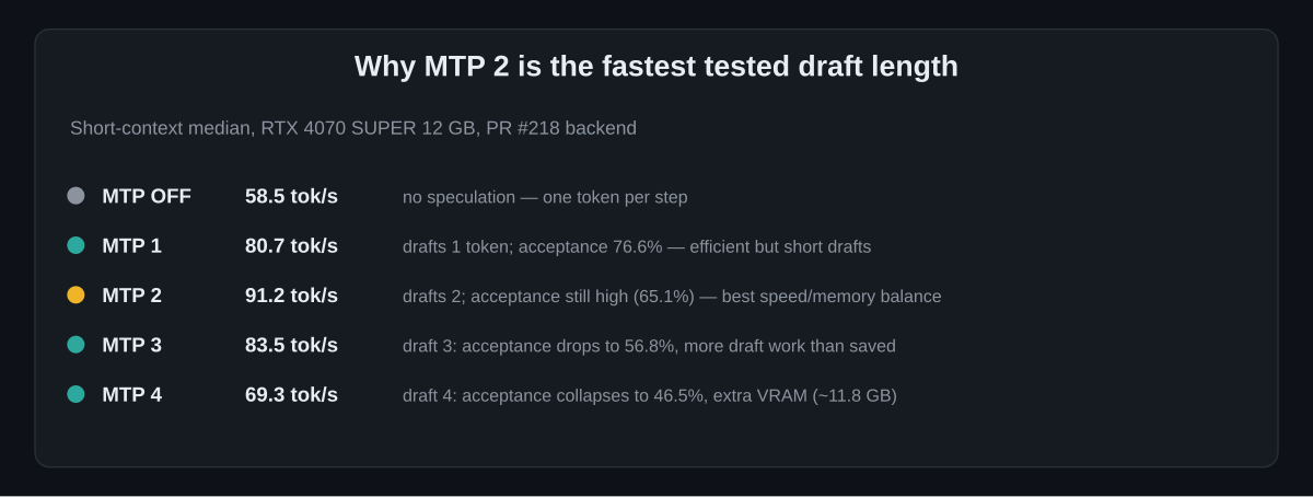 Why MTP 2 is fastest