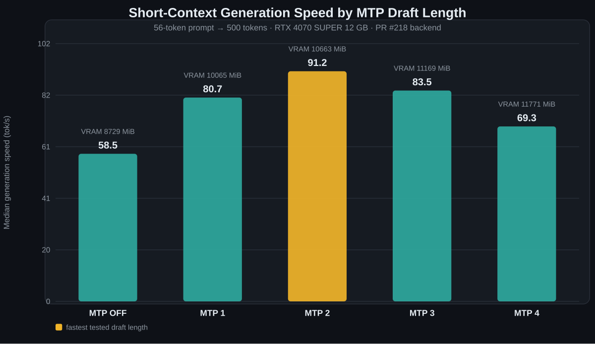 Short-context speed by MTP draft length