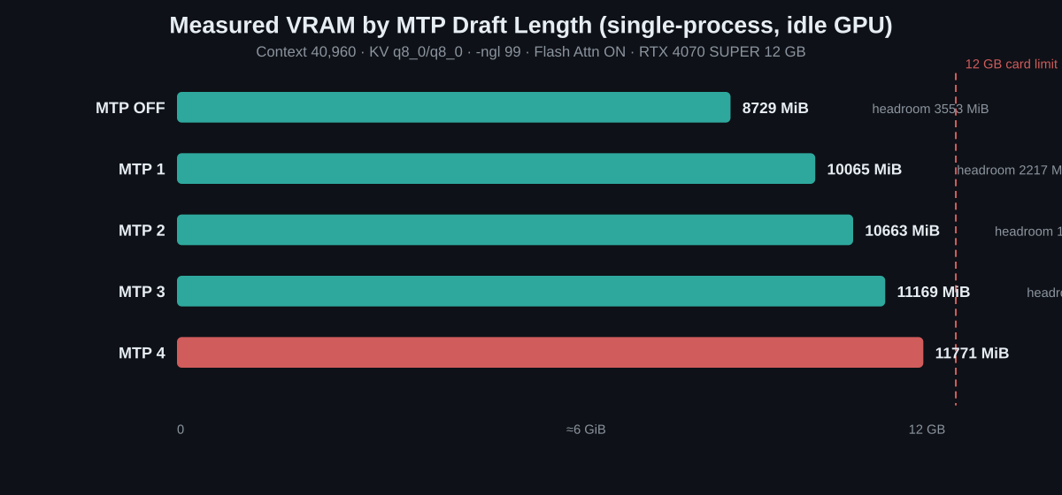 VRAM by MTP draft length
