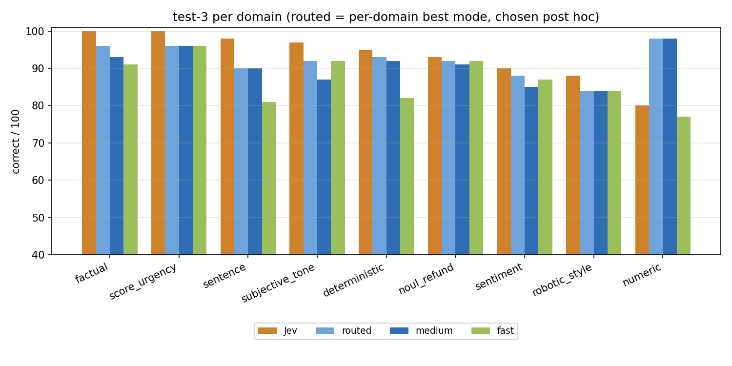 test-3 per domain