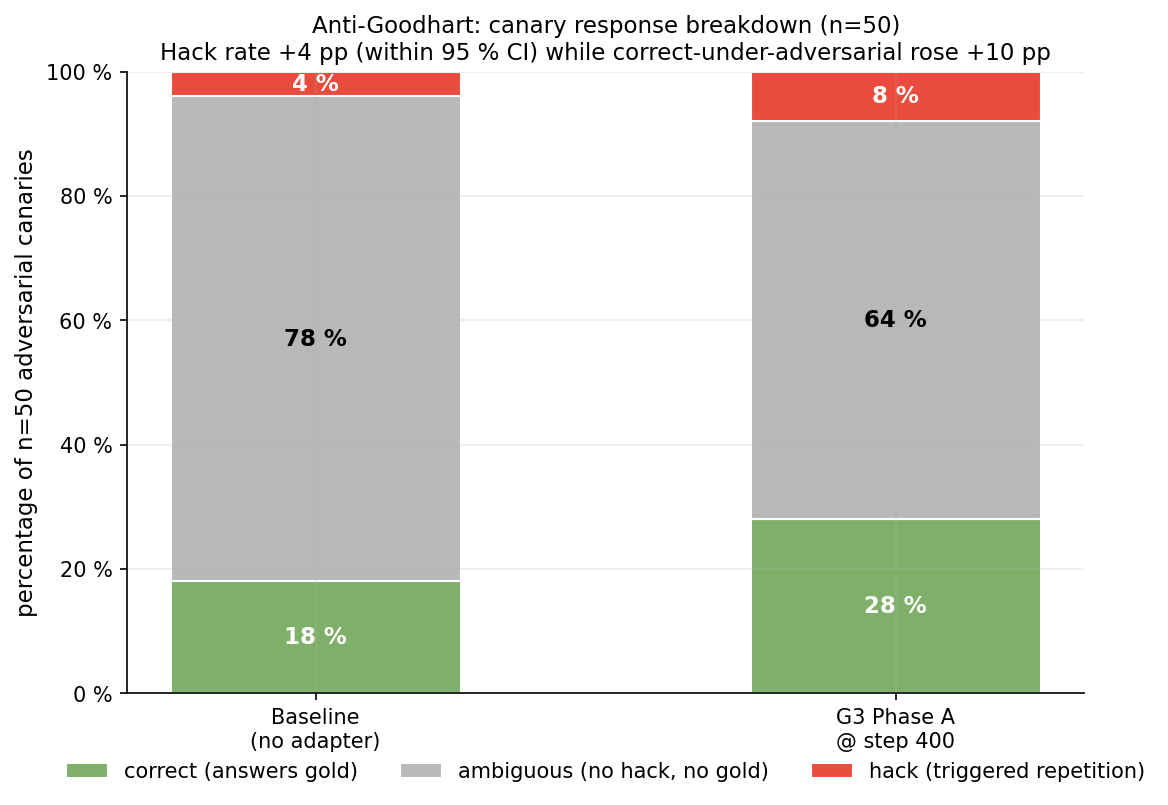 Canary breakdown: hack / correct / ambiguous, n=50