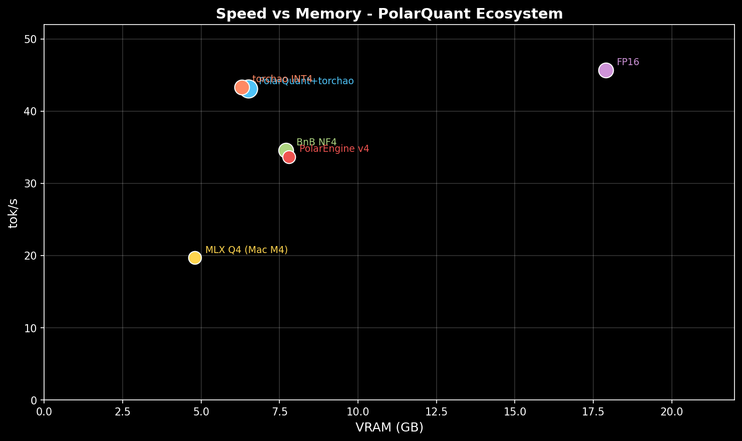 Speed vs VRAM