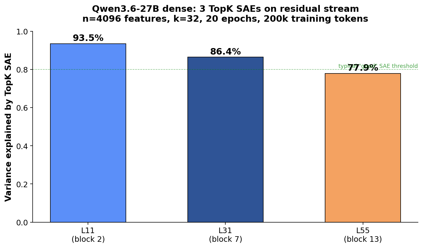 SAE variance explained