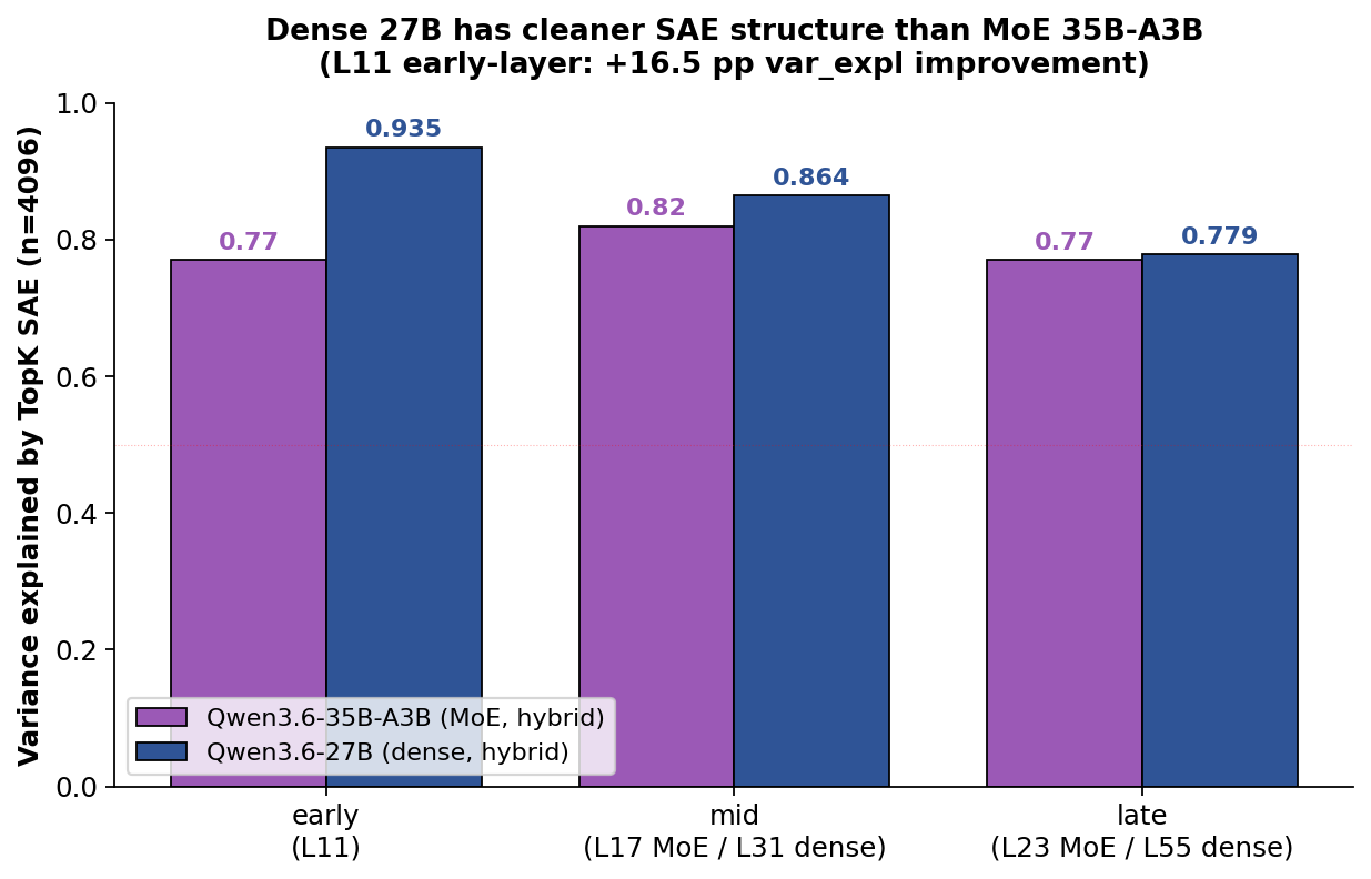Dense vs MoE