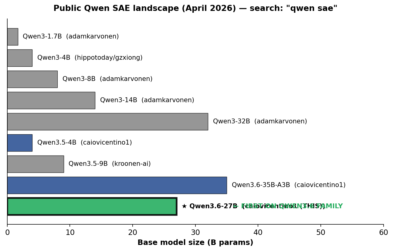 Qwen SAE landscape