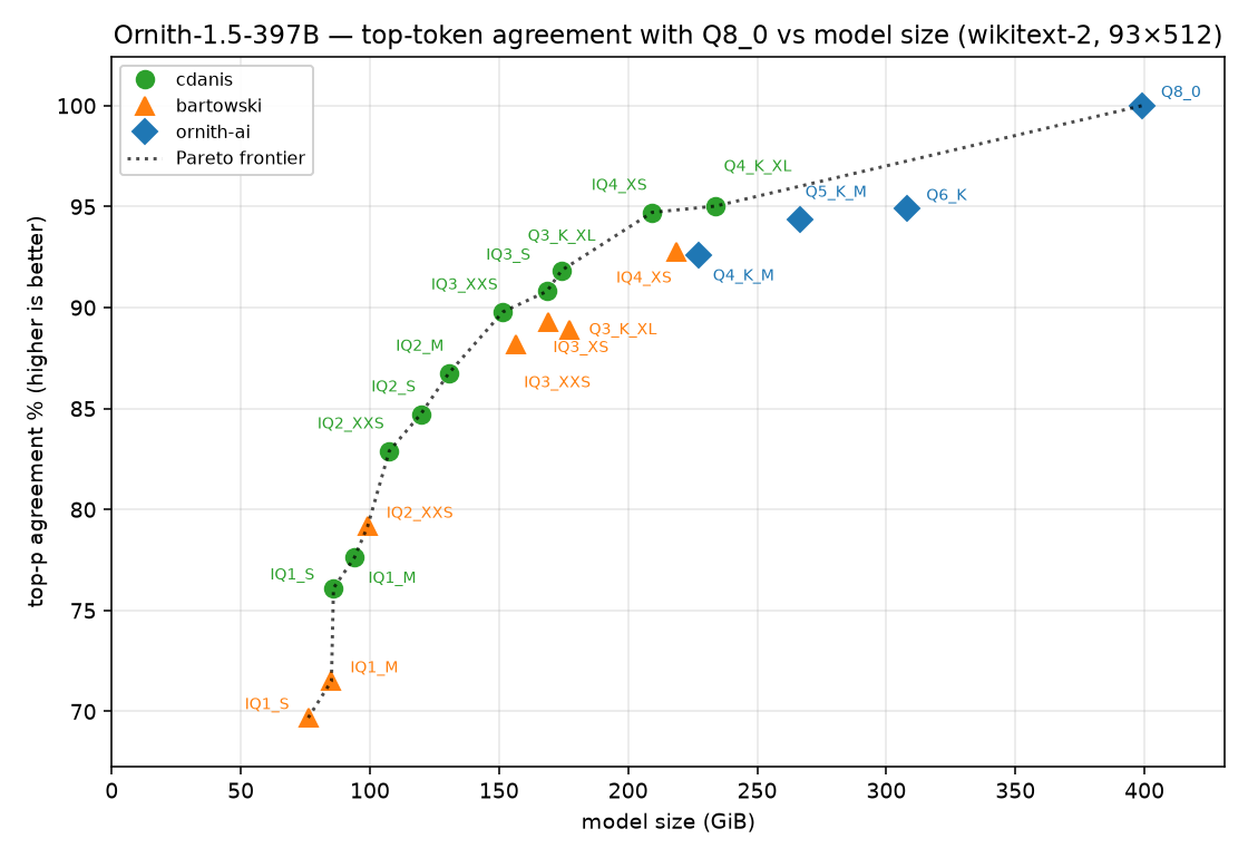 Top-token agreement vs size