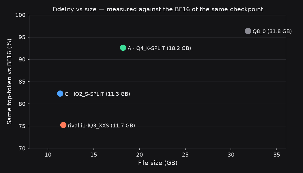 Fidelity vs size