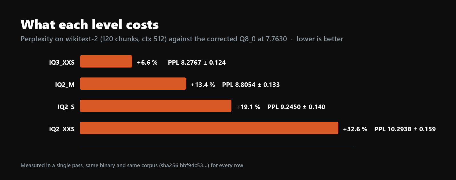 Quality cost per level