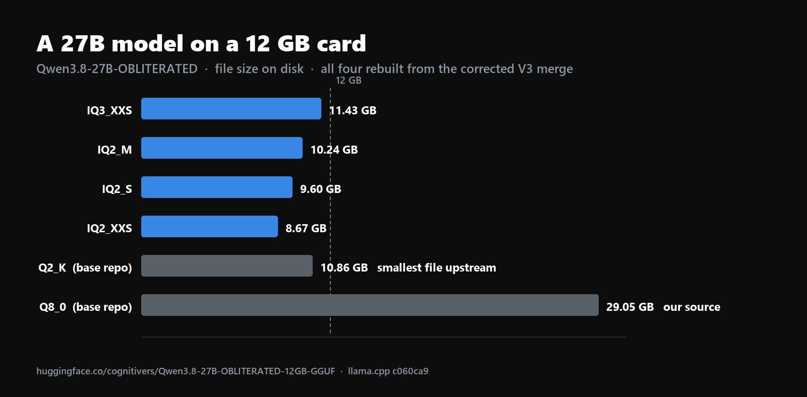 Sizes against a 12 GB budget