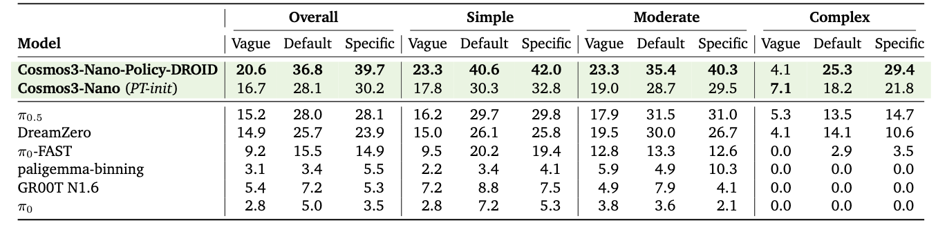RoboLab — task success rates across language specificity and difficulty levels
