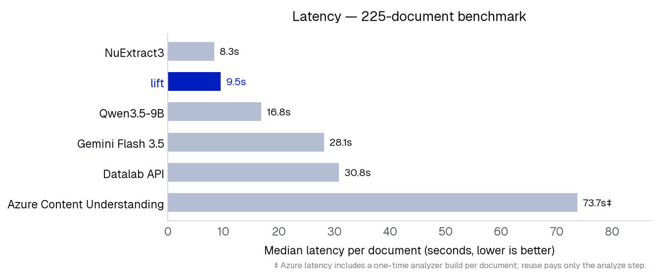 Latency benchmark