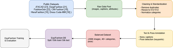 EquiFashion data pipeline
