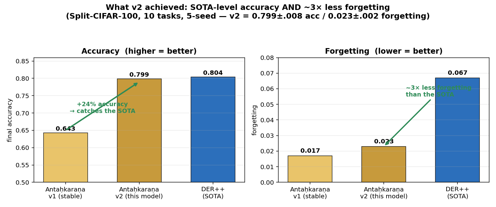 What v2 achieved