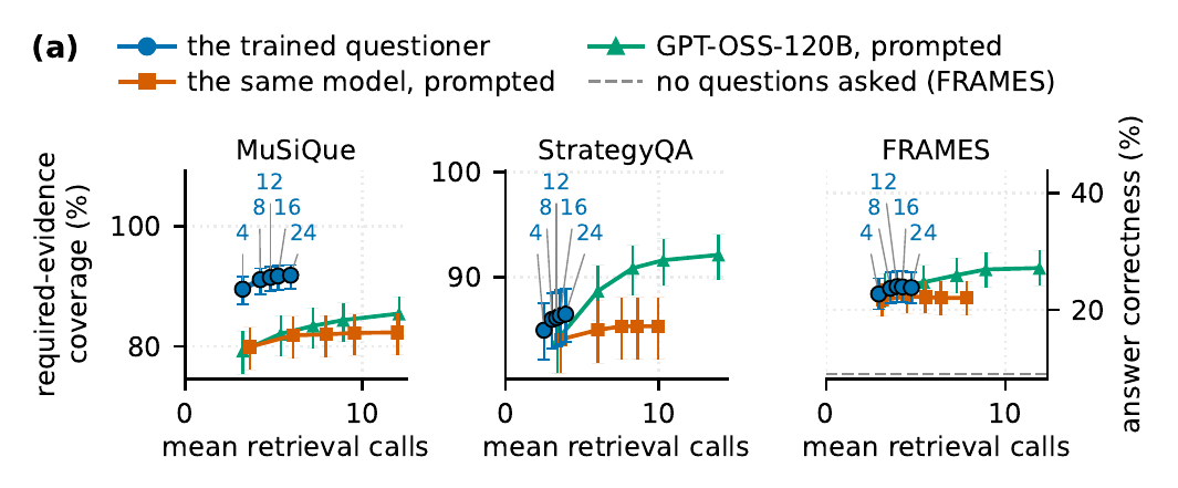 Required-evidence coverage against retrieval calls