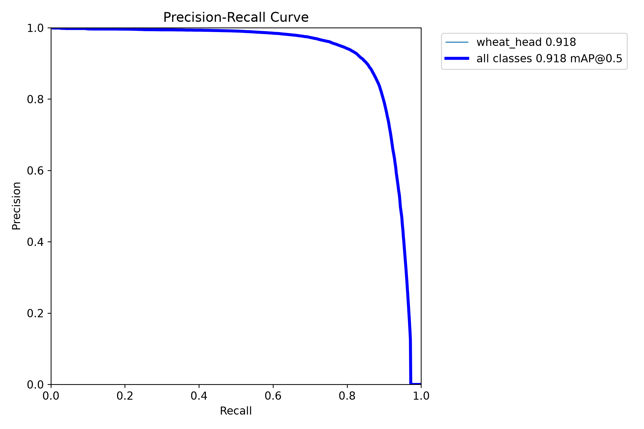 PR Curve