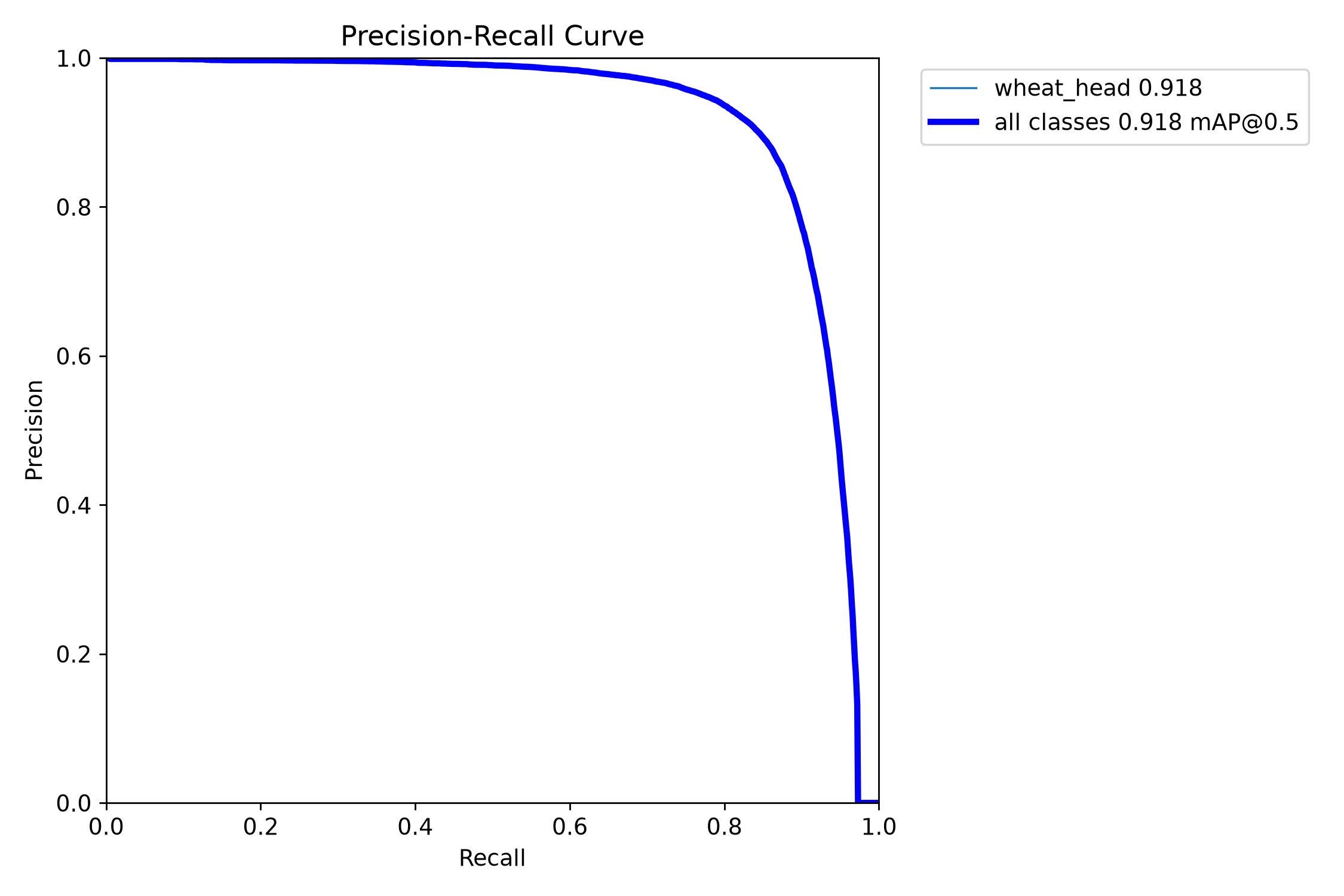 PR Curve