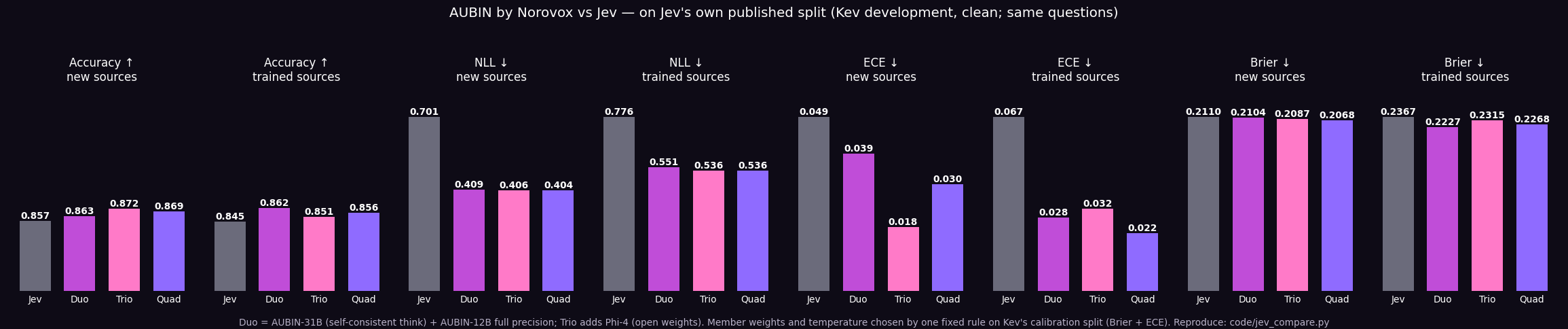 AUBIN vs Jev on Jev's own split