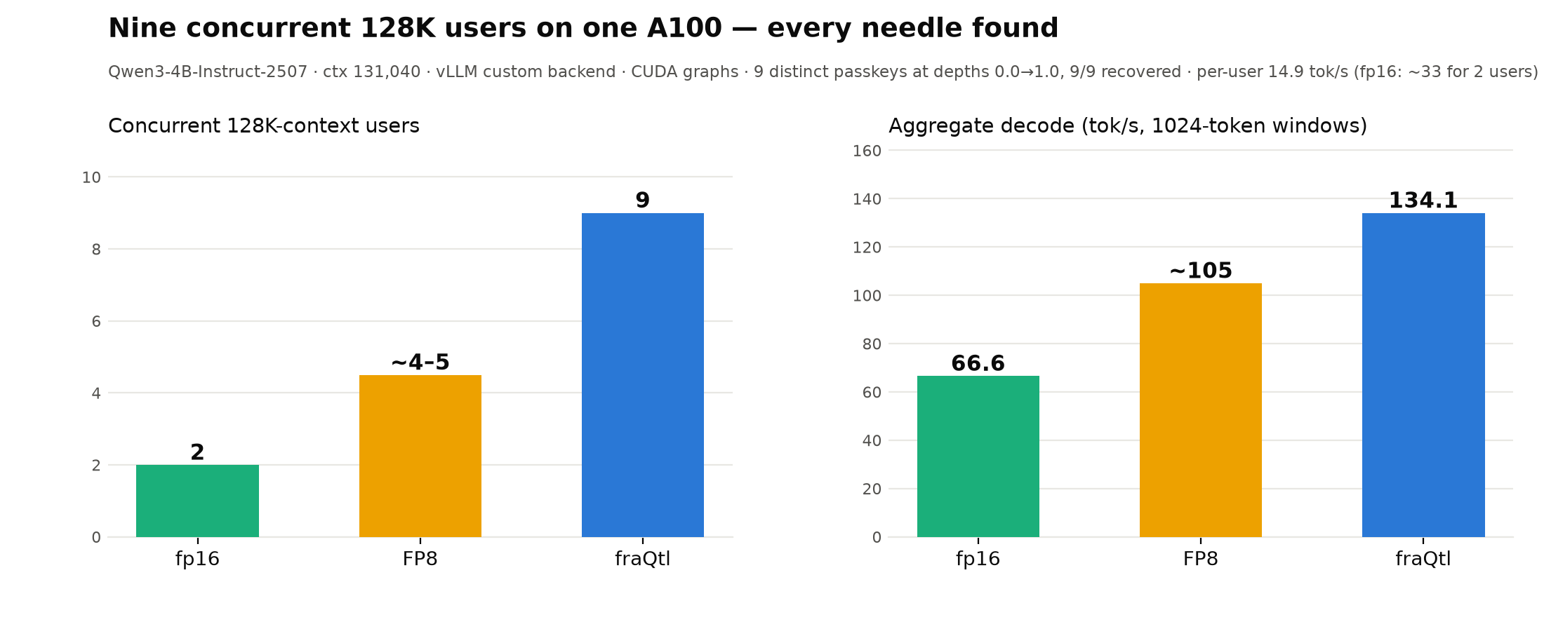 Nine users chart