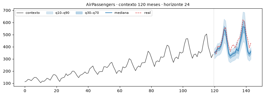 AirPassengers zero-shot forecast