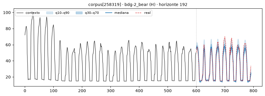 Hourly series with strong daily cycle, 192-step forecast