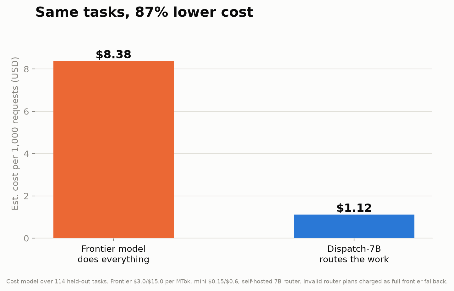 Cost comparison: 87% lower cost