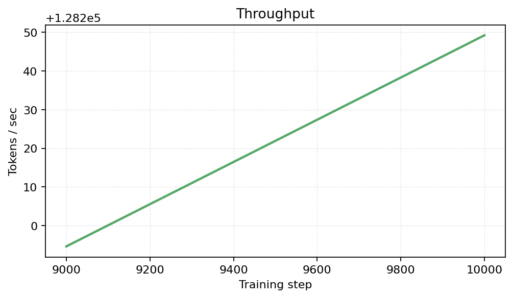 Throughput