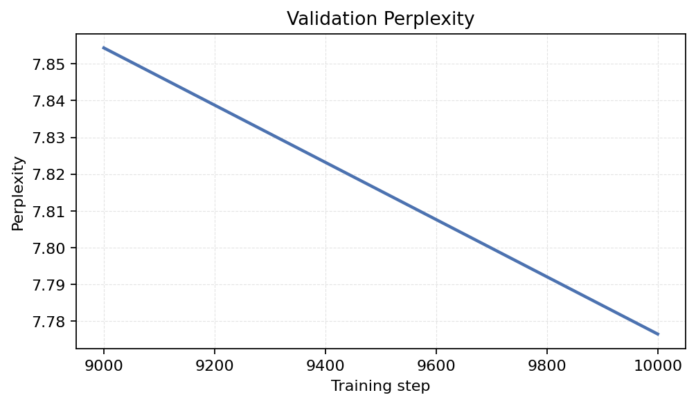 Validation Perplexity