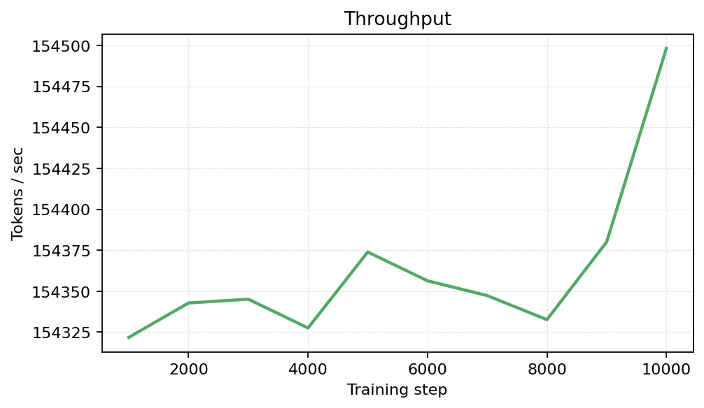 Throughput