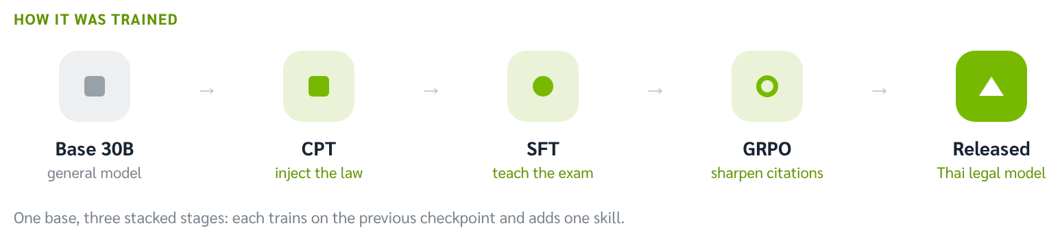 Training pipeline: Base 30B, CPT, SFT, GRPO, Released